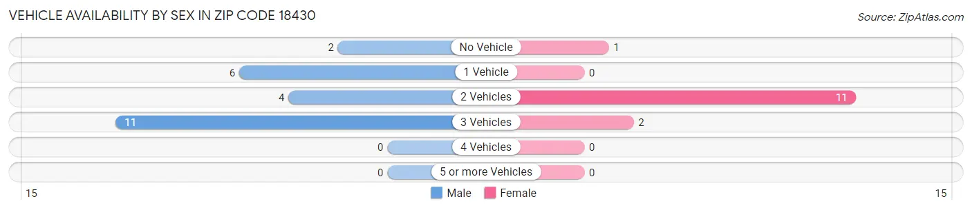 Vehicle Availability by Sex in Zip Code 18430