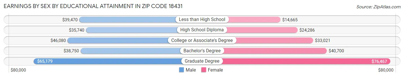 Earnings by Sex by Educational Attainment in Zip Code 18431