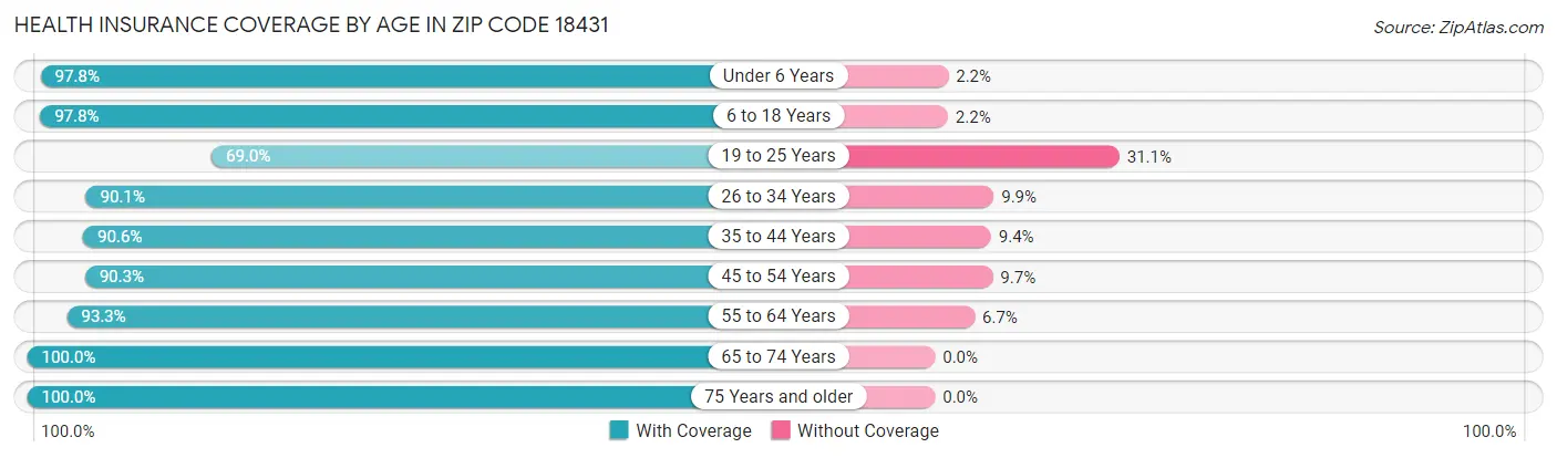 Health Insurance Coverage by Age in Zip Code 18431