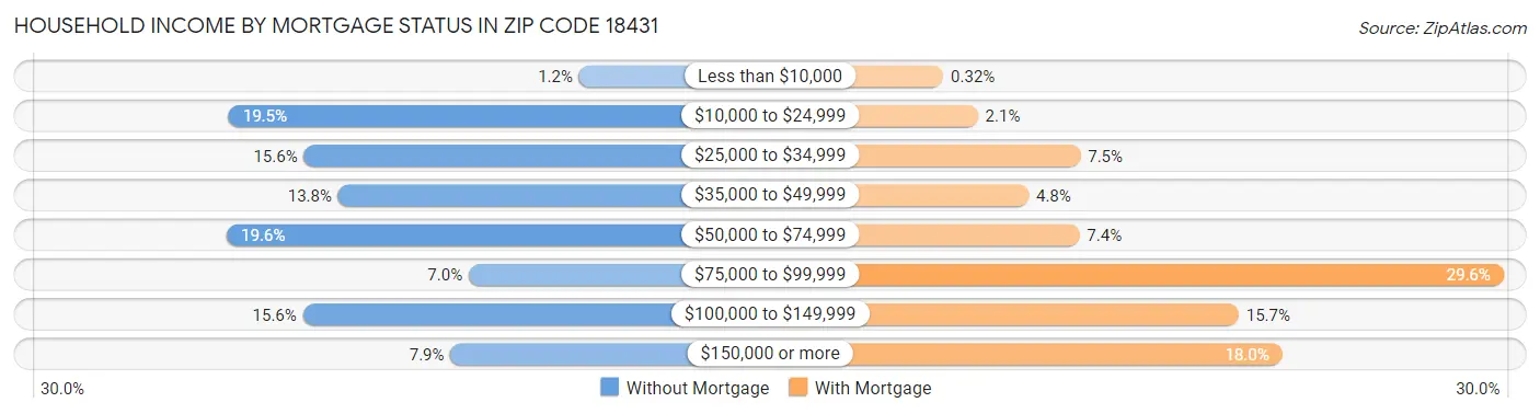 Household Income by Mortgage Status in Zip Code 18431