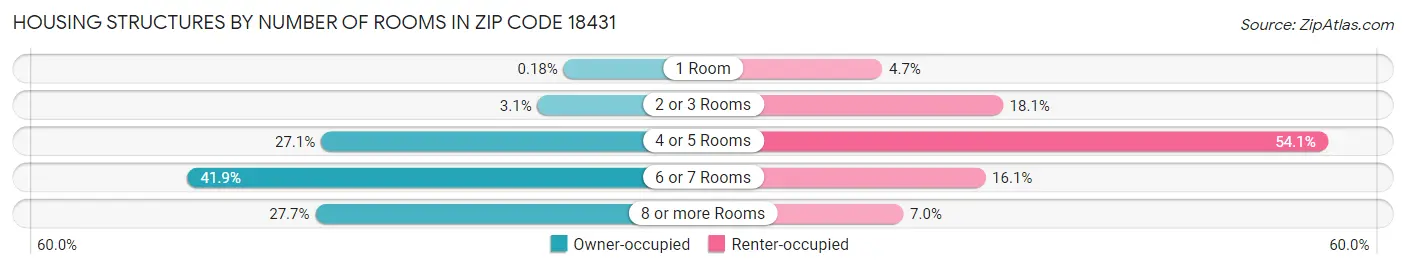 Housing Structures by Number of Rooms in Zip Code 18431