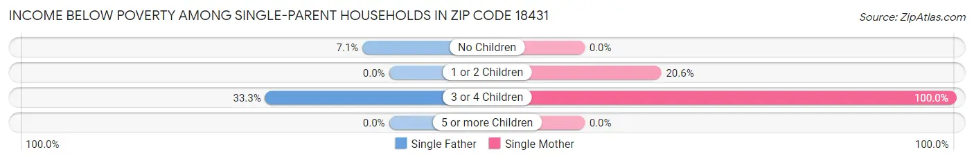Income Below Poverty Among Single-Parent Households in Zip Code 18431