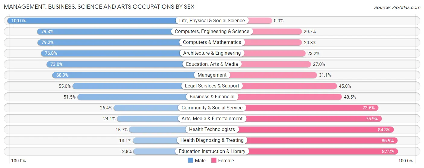 Management, Business, Science and Arts Occupations by Sex in Zip Code 18431
