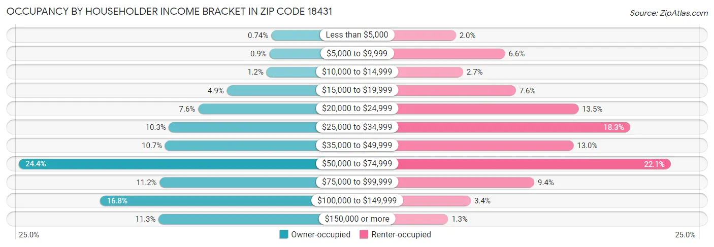 Occupancy by Householder Income Bracket in Zip Code 18431