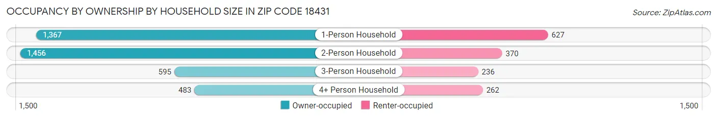 Occupancy by Ownership by Household Size in Zip Code 18431