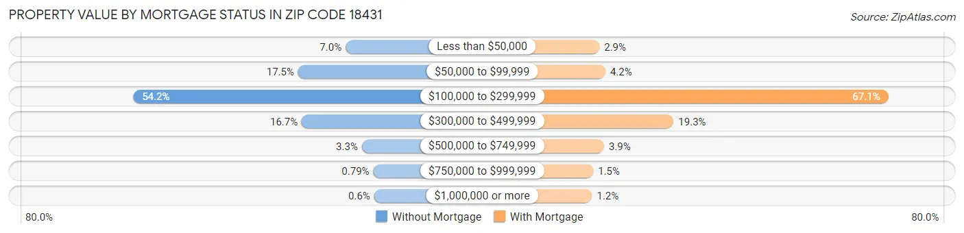 Property Value by Mortgage Status in Zip Code 18431