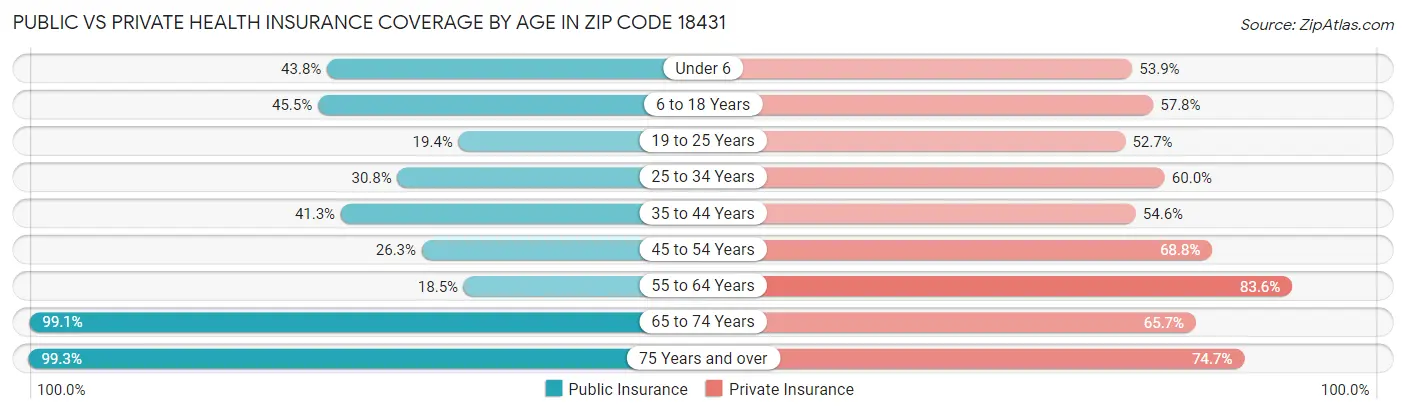 Public vs Private Health Insurance Coverage by Age in Zip Code 18431