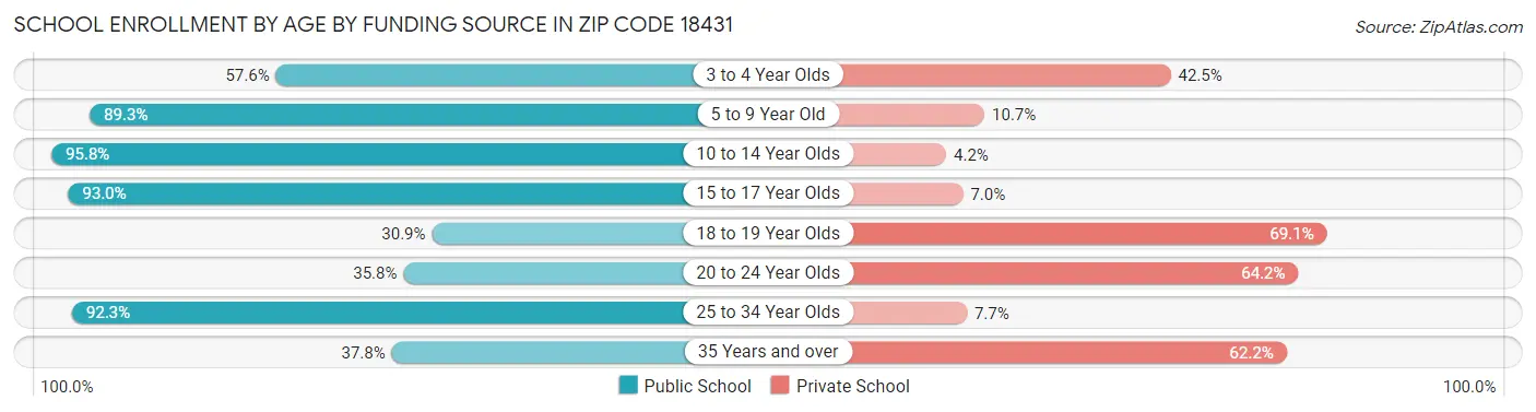 School Enrollment by Age by Funding Source in Zip Code 18431