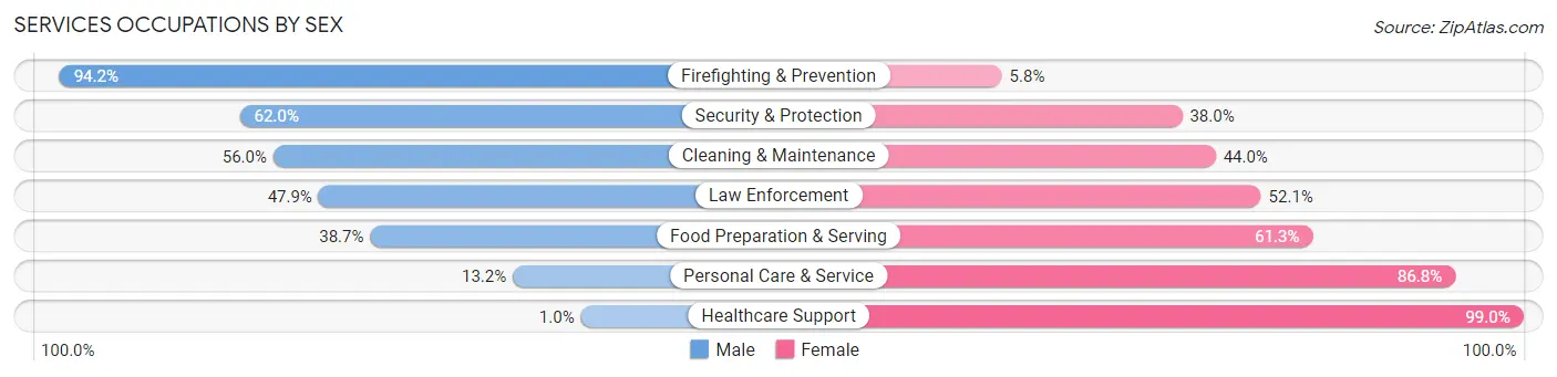 Services Occupations by Sex in Zip Code 18431