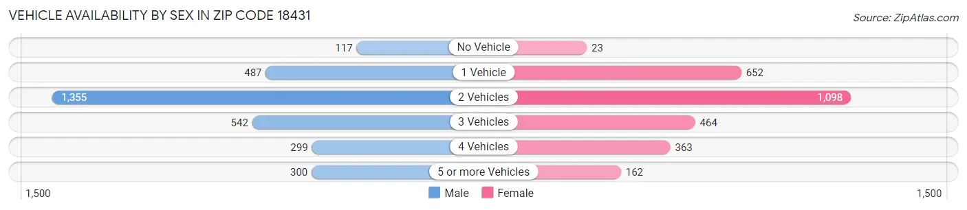 Vehicle Availability by Sex in Zip Code 18431