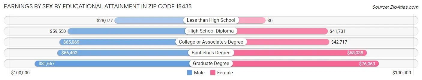Earnings by Sex by Educational Attainment in Zip Code 18433