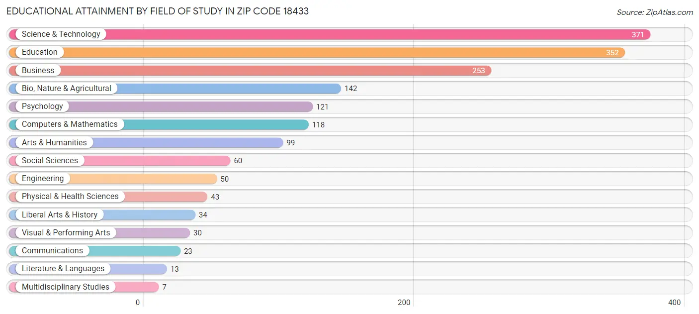 Educational Attainment by Field of Study in Zip Code 18433