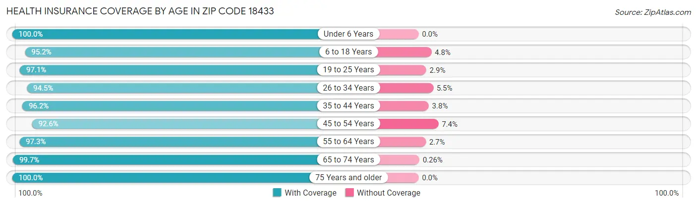 Health Insurance Coverage by Age in Zip Code 18433