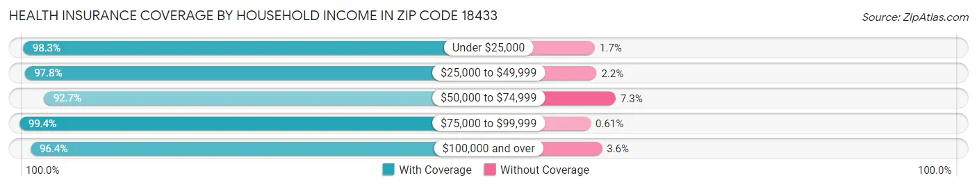 Health Insurance Coverage by Household Income in Zip Code 18433