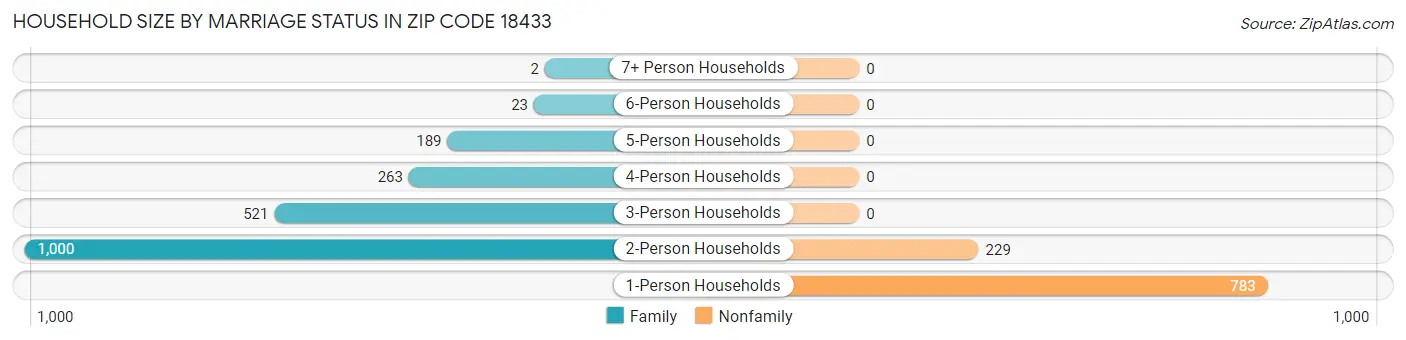 Household Size by Marriage Status in Zip Code 18433