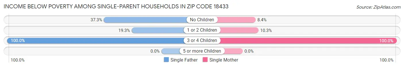 Income Below Poverty Among Single-Parent Households in Zip Code 18433