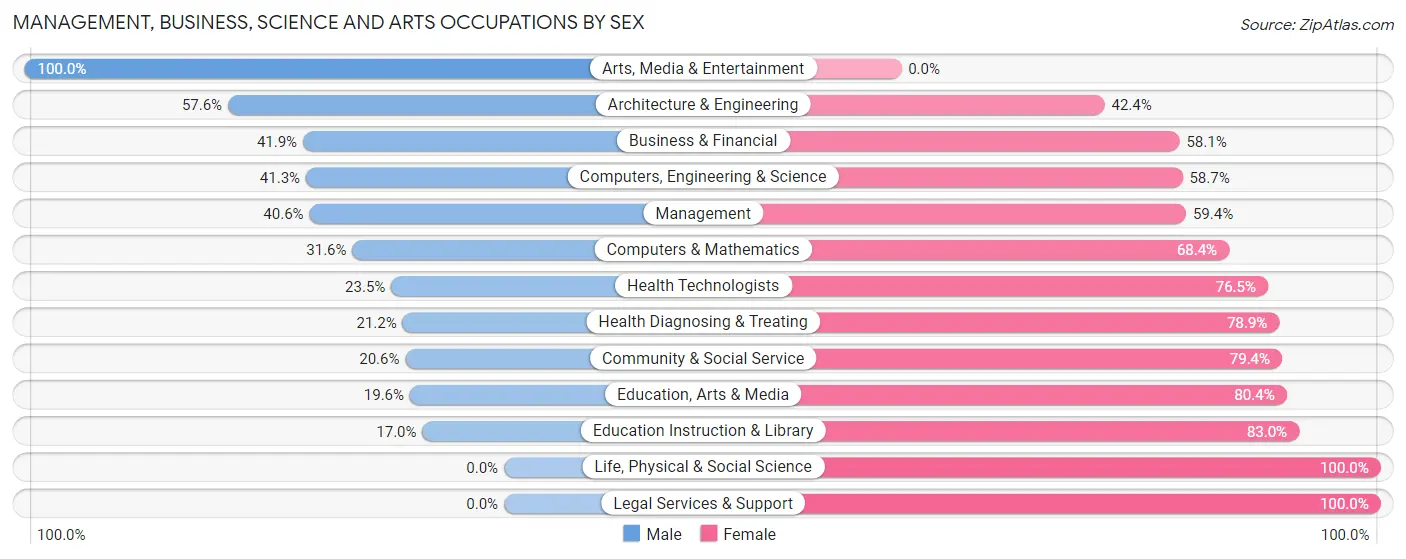 Management, Business, Science and Arts Occupations by Sex in Zip Code 18433