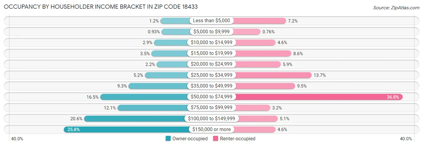 Occupancy by Householder Income Bracket in Zip Code 18433