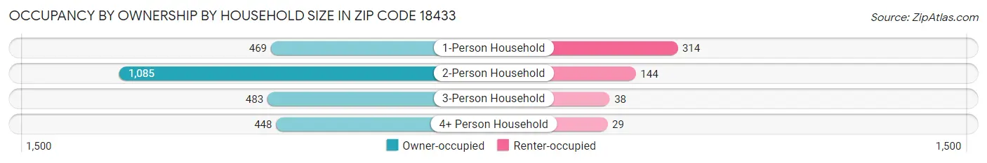 Occupancy by Ownership by Household Size in Zip Code 18433