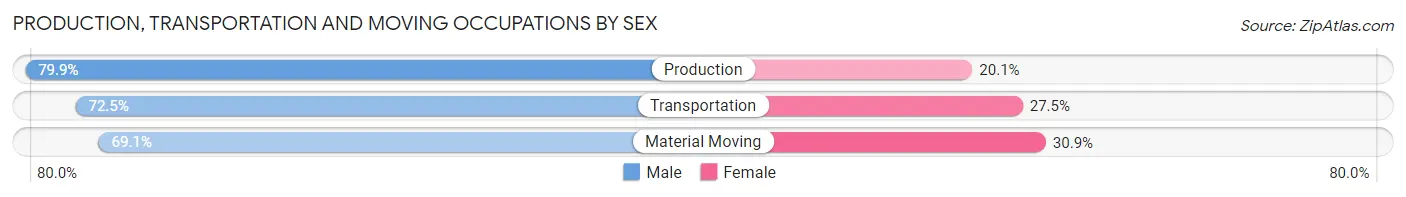 Production, Transportation and Moving Occupations by Sex in Zip Code 18433