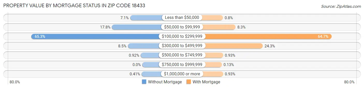 Property Value by Mortgage Status in Zip Code 18433