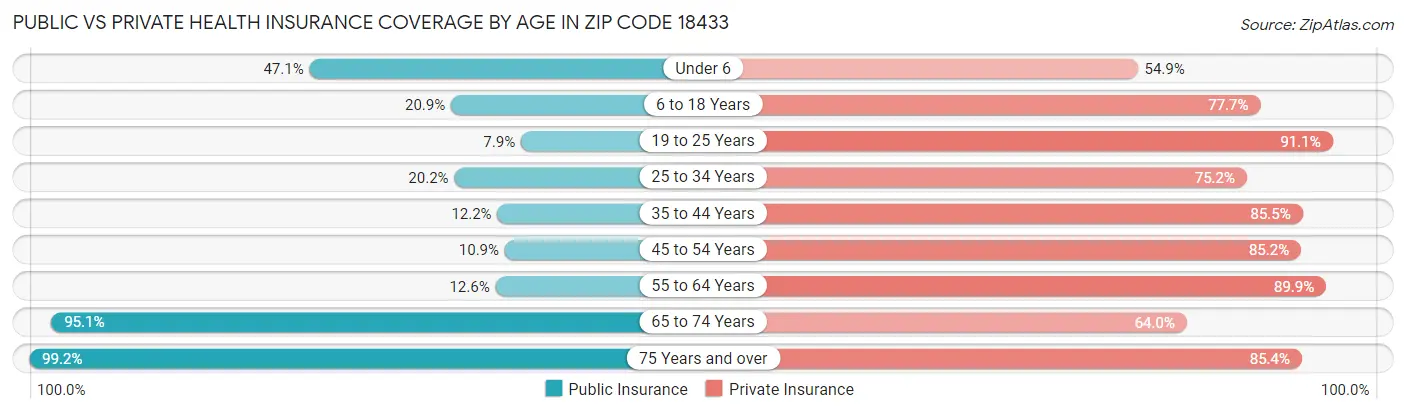 Public vs Private Health Insurance Coverage by Age in Zip Code 18433