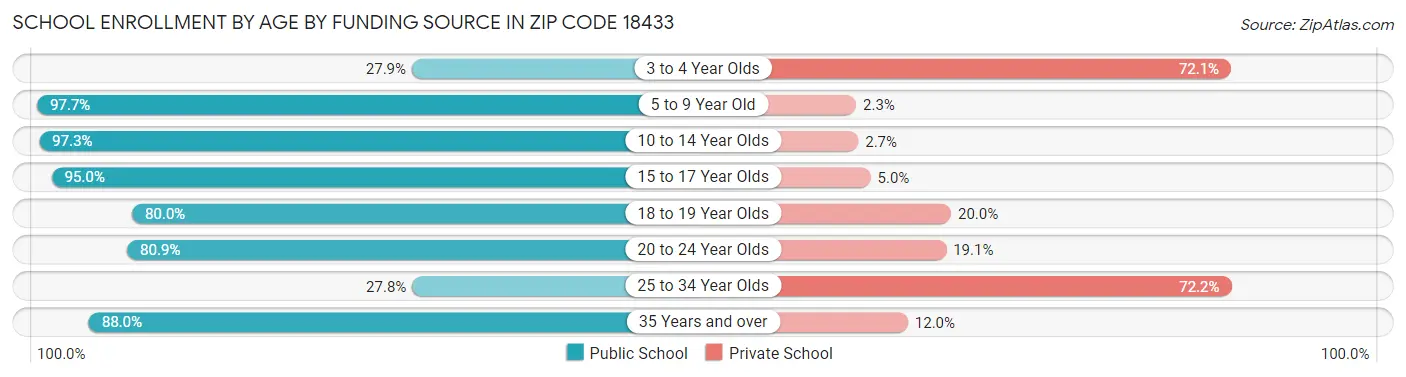 School Enrollment by Age by Funding Source in Zip Code 18433