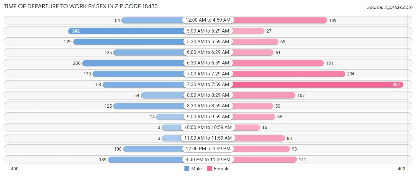 Time of Departure to Work by Sex in Zip Code 18433