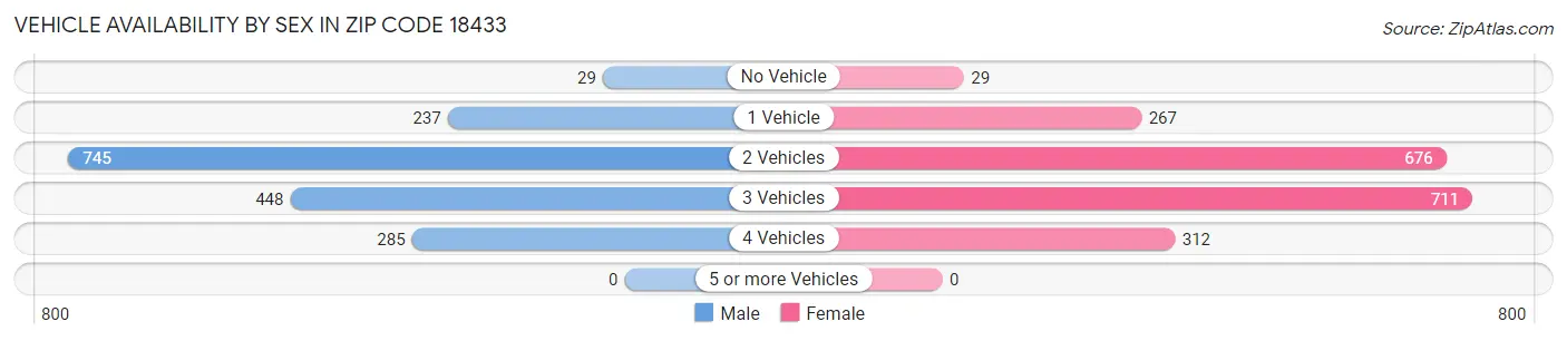 Vehicle Availability by Sex in Zip Code 18433