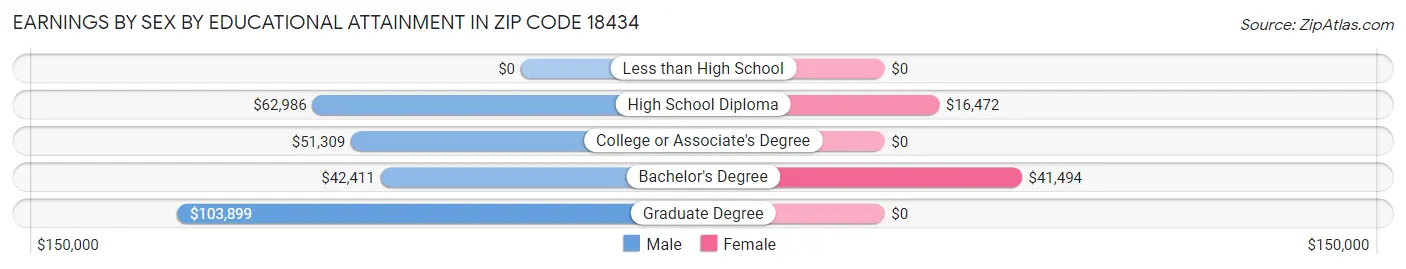 Earnings by Sex by Educational Attainment in Zip Code 18434