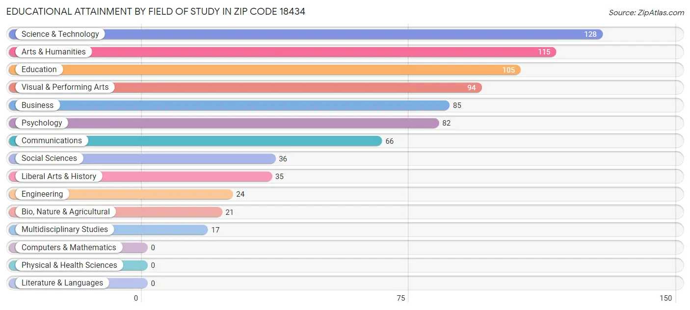 Educational Attainment by Field of Study in Zip Code 18434