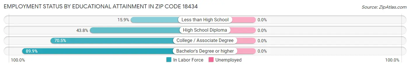 Employment Status by Educational Attainment in Zip Code 18434