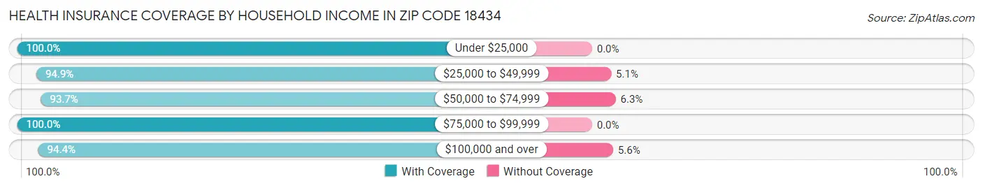 Health Insurance Coverage by Household Income in Zip Code 18434