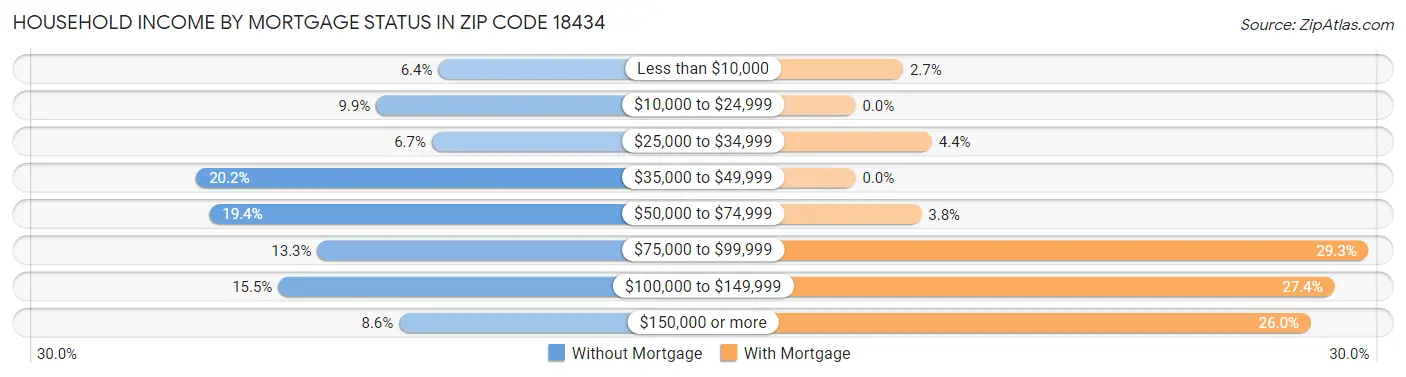 Household Income by Mortgage Status in Zip Code 18434
