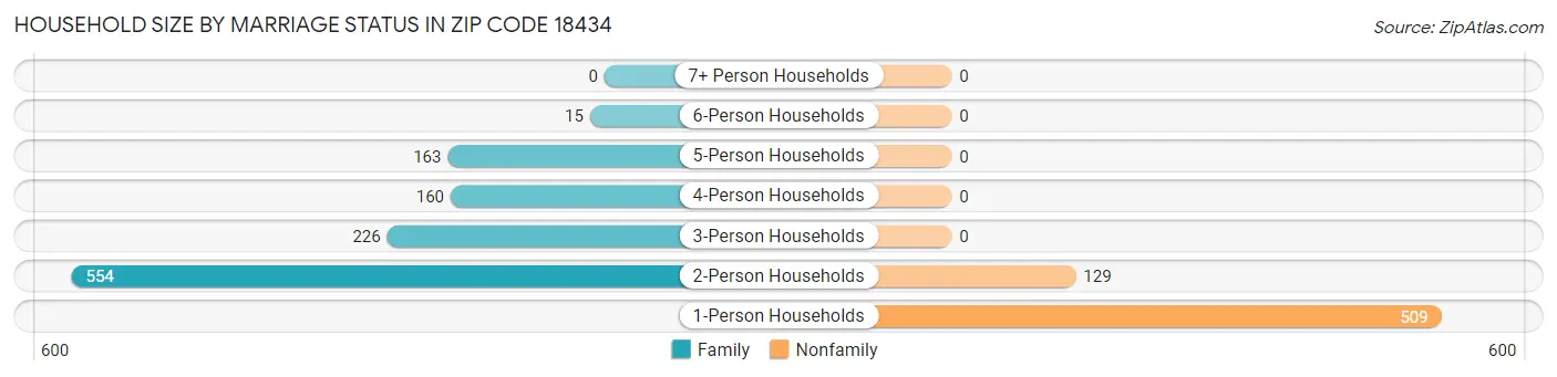Household Size by Marriage Status in Zip Code 18434