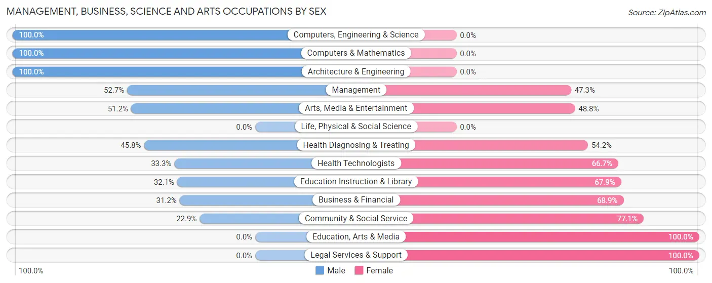 Management, Business, Science and Arts Occupations by Sex in Zip Code 18434