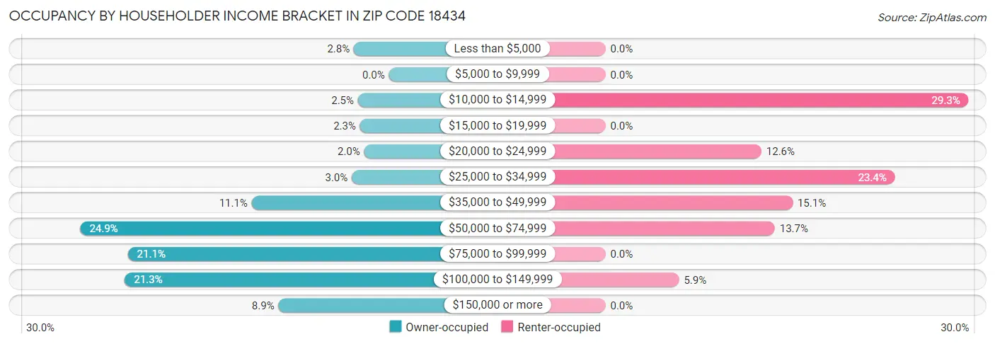 Occupancy by Householder Income Bracket in Zip Code 18434