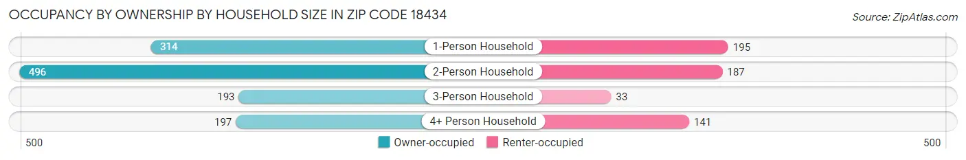 Occupancy by Ownership by Household Size in Zip Code 18434