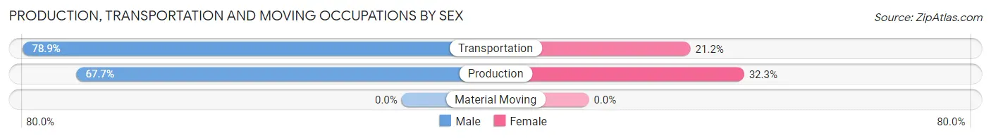 Production, Transportation and Moving Occupations by Sex in Zip Code 18434