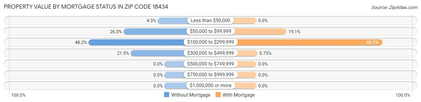 Property Value by Mortgage Status in Zip Code 18434
