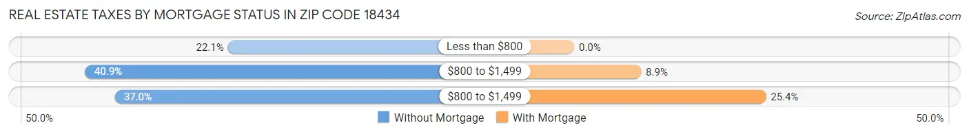 Real Estate Taxes by Mortgage Status in Zip Code 18434