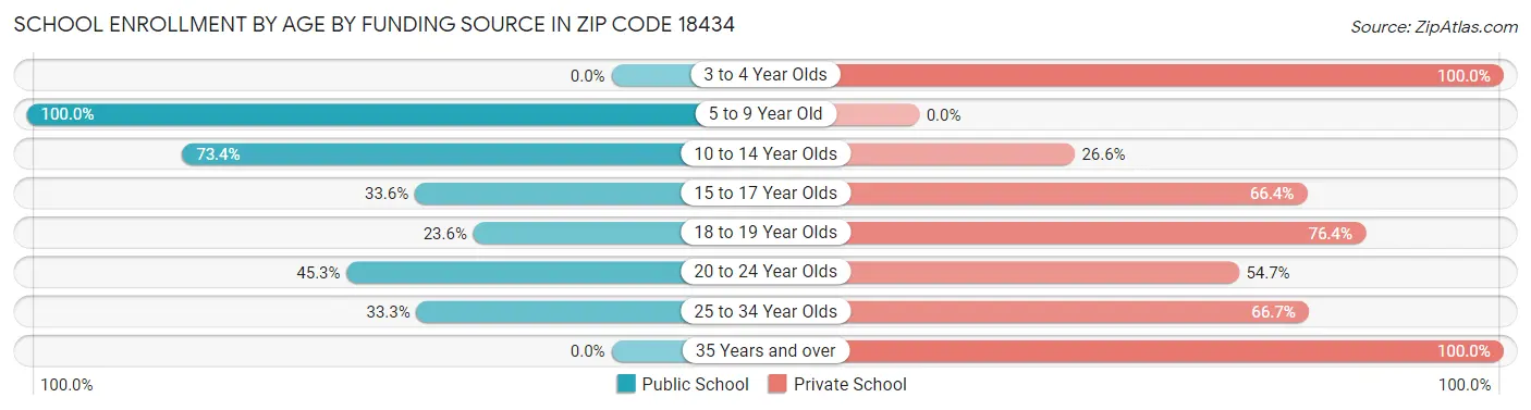 School Enrollment by Age by Funding Source in Zip Code 18434