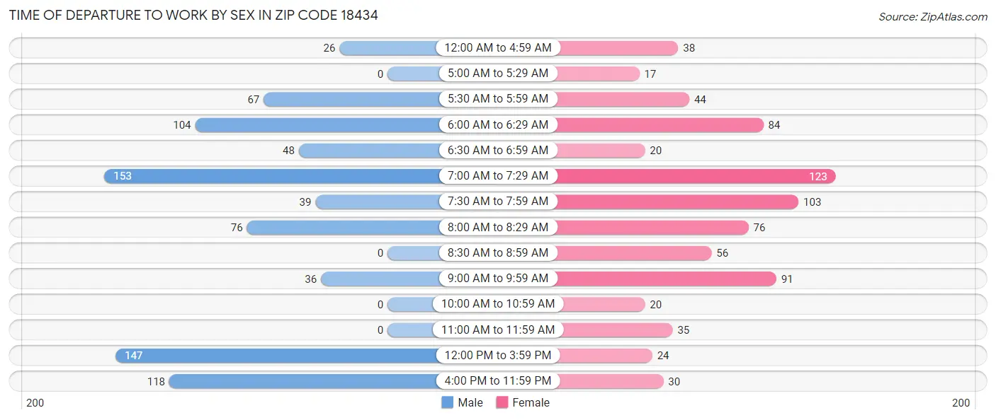 Time of Departure to Work by Sex in Zip Code 18434
