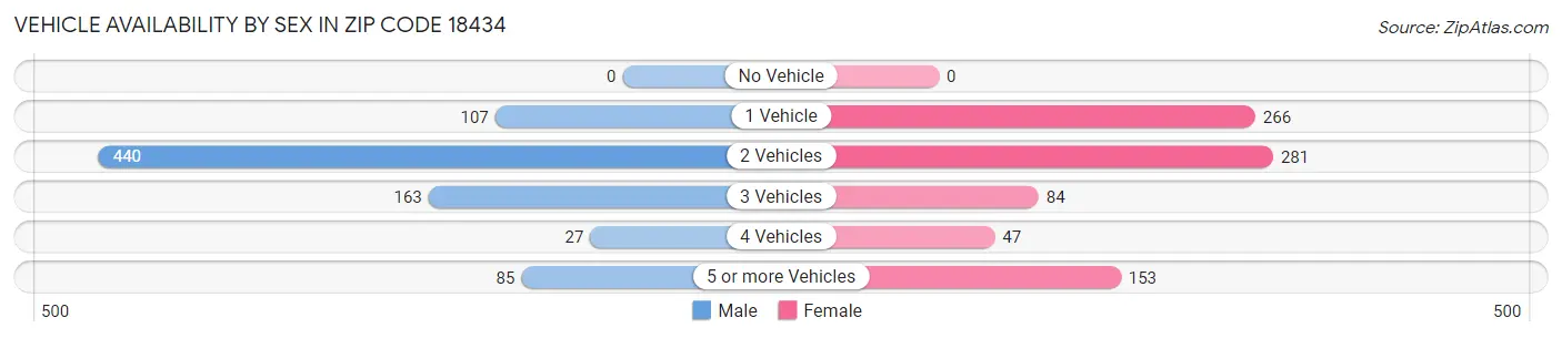 Vehicle Availability by Sex in Zip Code 18434