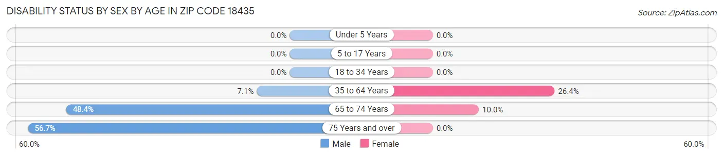 Disability Status by Sex by Age in Zip Code 18435