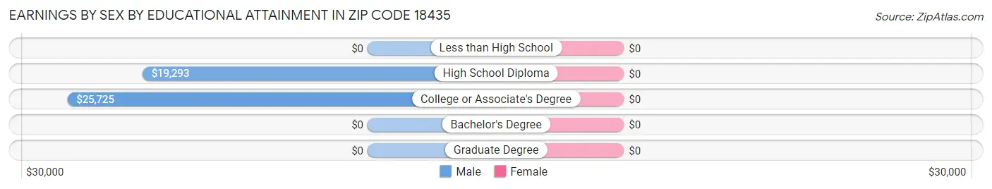 Earnings by Sex by Educational Attainment in Zip Code 18435