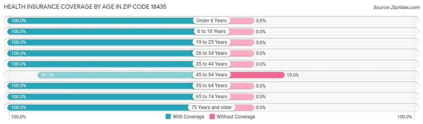 Health Insurance Coverage by Age in Zip Code 18435