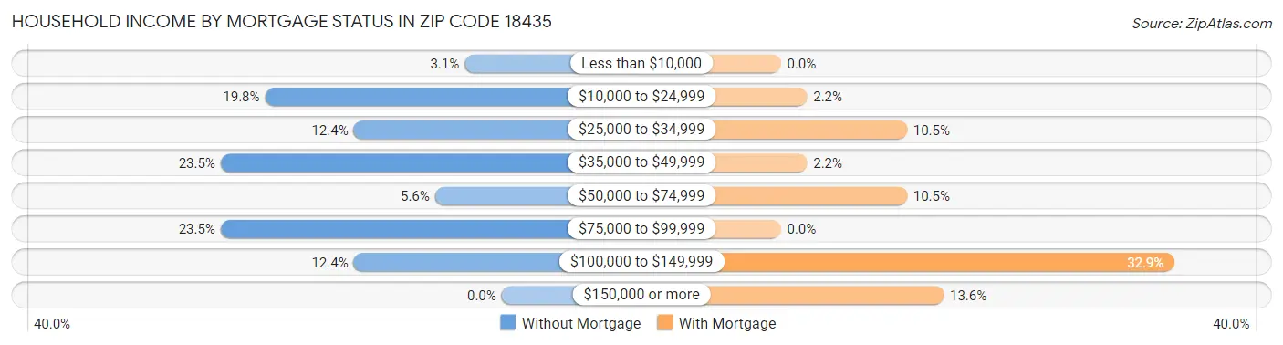 Household Income by Mortgage Status in Zip Code 18435