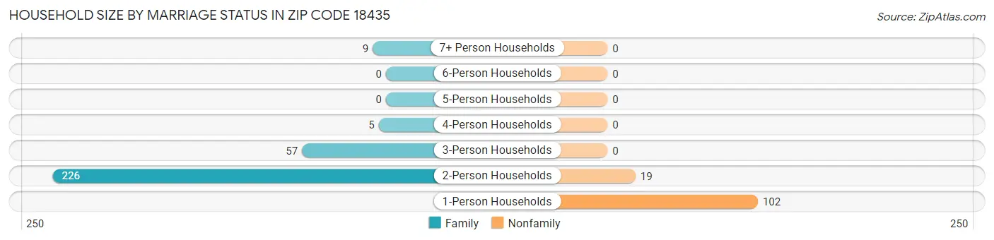 Household Size by Marriage Status in Zip Code 18435