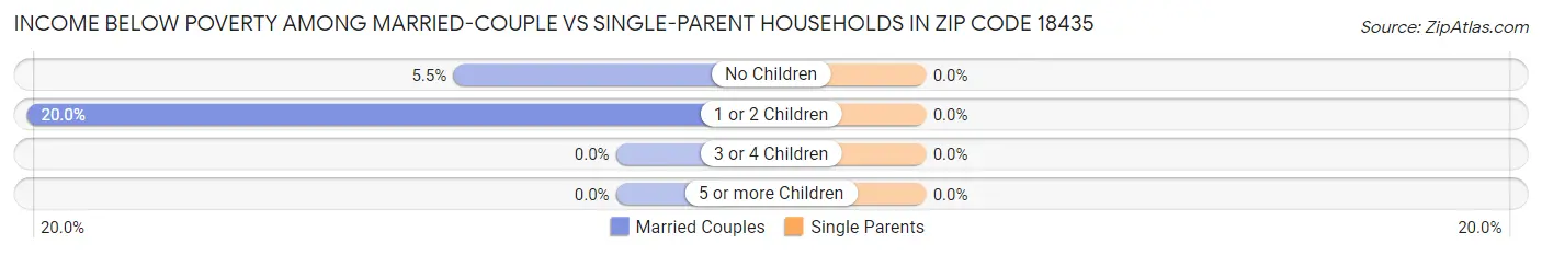 Income Below Poverty Among Married-Couple vs Single-Parent Households in Zip Code 18435